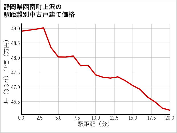 静岡県函南町上沢の徒歩距離別の中古戸建て坪単価