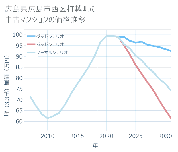広島県広島市西区打越町の中古マンション価格推移