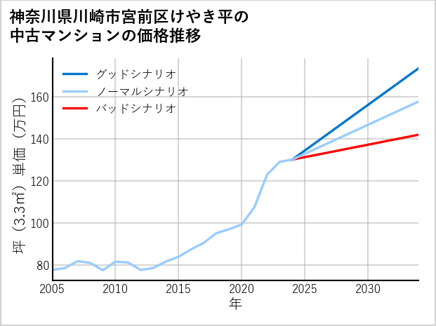 神奈川県川崎市宮前区けやき平の中古マンション価格推移