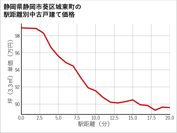 静岡県静岡市葵区城東町の徒歩距離別の中古戸建て坪単価