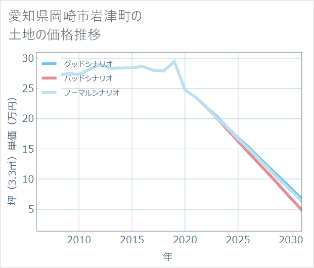 愛知県岡崎市岩津町の土地価格推移