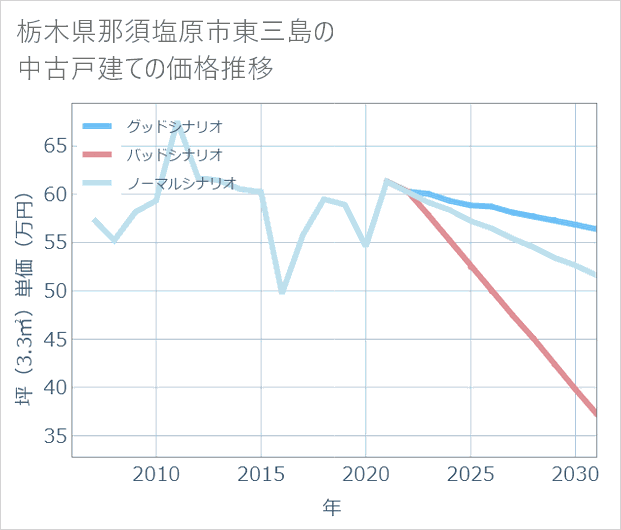 栃木県那須塩原市東三島の中古戸建て価格推移