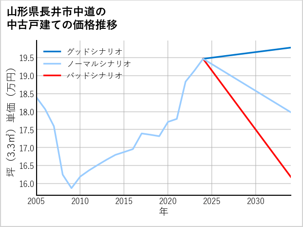 山形県長井市中道の中古戸建て価格推移
