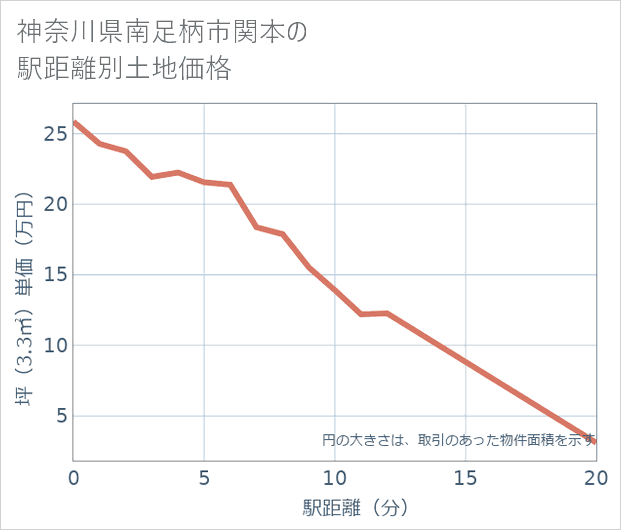 神奈川県南足柄市関本の徒歩距離別の土地坪単価