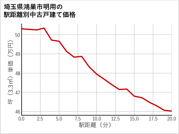 埼玉県鴻巣市明用の徒歩距離別の中古戸建て坪単価