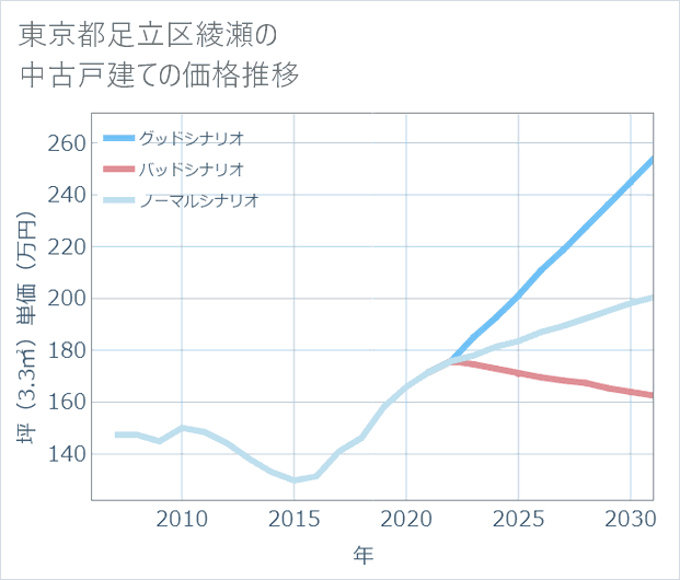 東京都足立区綾瀬の中古戸建て価格推移