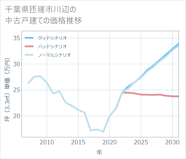 千葉県匝瑳市川辺の中古戸建て価格推移