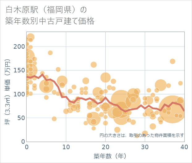 白木原駅(福岡県)の築年数別の中古戸建て坪単価