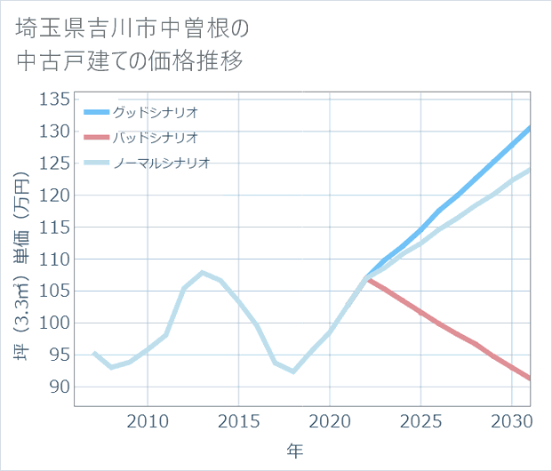 埼玉県吉川市中曽根の中古戸建て価格推移