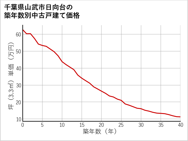 千葉県山武市日向台の築年数別の中古戸建て坪単価