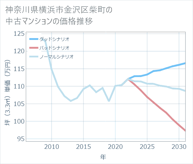 神奈川県横浜市金沢区柴町の中古マンション価格推移