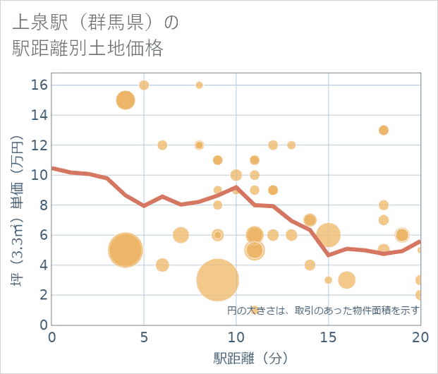 上泉駅(群馬県)の徒歩距離別の土地坪単価