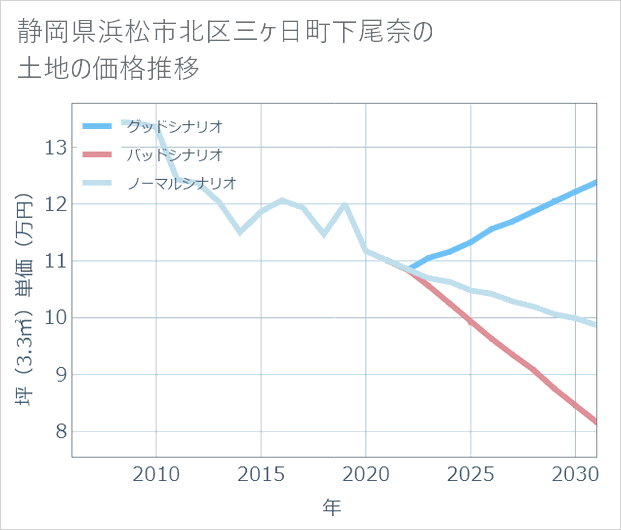 静岡県浜松市北区三ケ日町下尾奈の土地価格推移