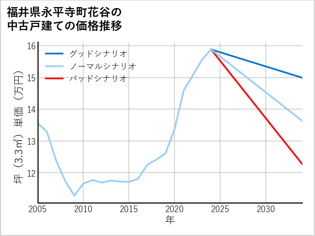 福井県永平寺町花谷の中古戸建て価格推移