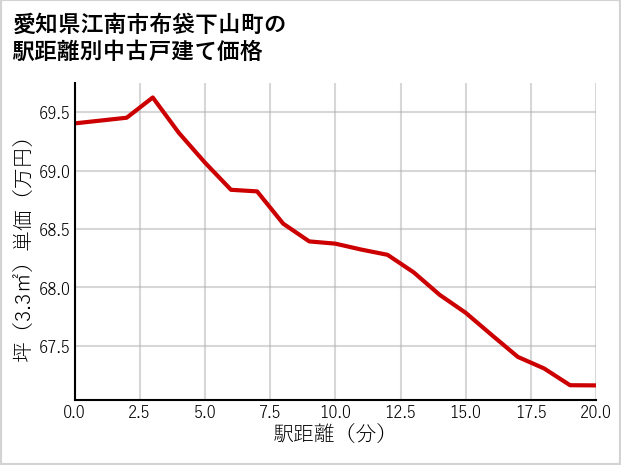 愛知県江南市布袋下山町の徒歩距離別の中古戸建て坪単価