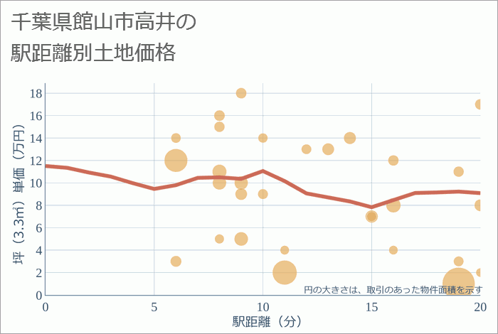 千葉県館山市高井の徒歩距離別の土地坪単価