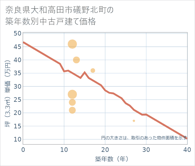 奈良県大和高田市礒野北町の築年数別の中古戸建て坪単価