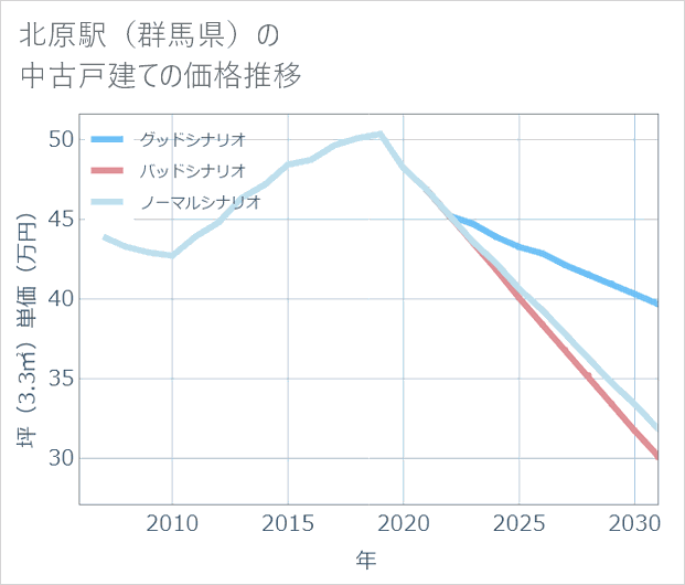 北原駅(群馬県)の中古戸建て価格推移