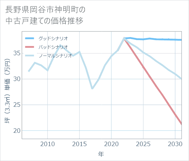 長野県岡谷市神明町の中古戸建て価格推移