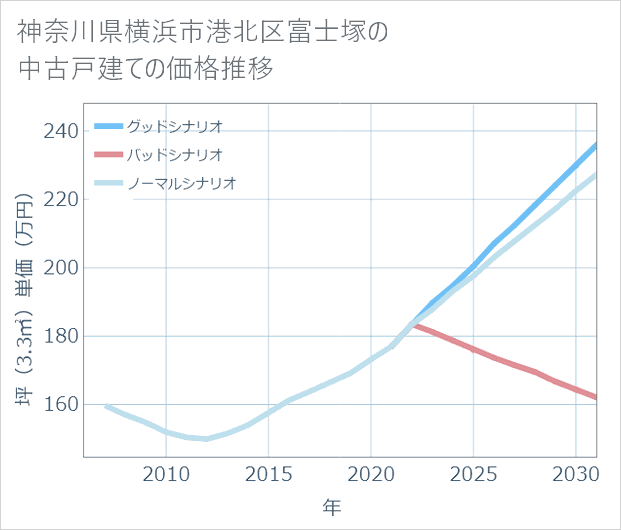 神奈川県横浜市港北区富士塚の中古戸建て価格推移