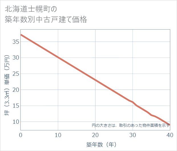北海道士幌町の築年数別の中古戸建て坪単価
