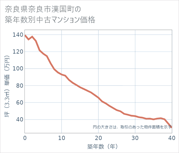 奈良県奈良市漢国町の築年数別の中古マンション坪単価