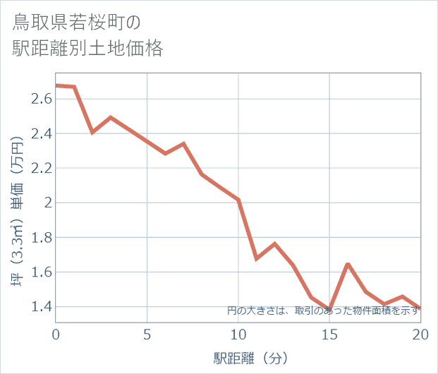 鳥取県若桜町の徒歩距離別の土地坪単価