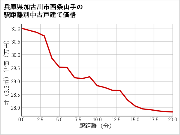 兵庫県加古川市西条山手の徒歩距離別の中古戸建て坪単価