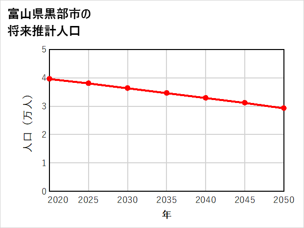 黒部市の将来推計人口