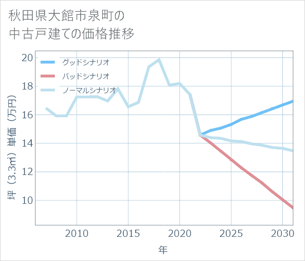 秋田県大館市泉町の中古戸建て価格推移
