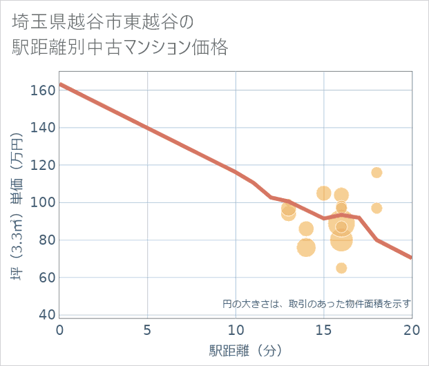 埼玉県越谷市東越谷の徒歩距離別の中古マンション坪単価
