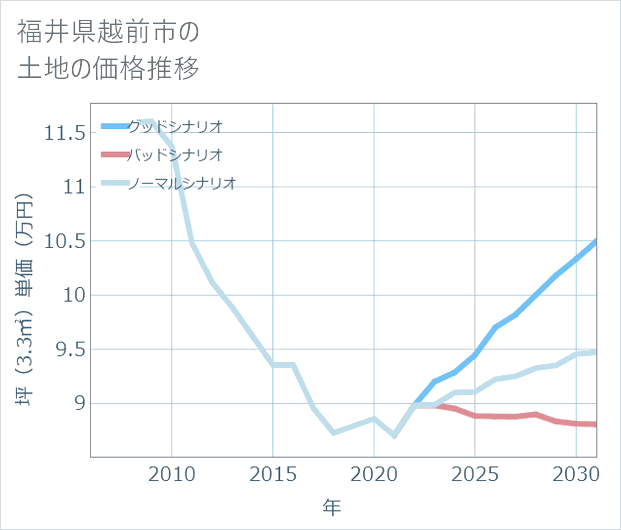 福井県越前市の土地価格推移