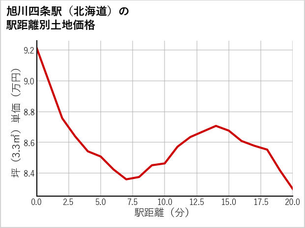 旭川四条駅（北海道）の徒歩距離別の土地坪単価