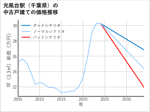 光風台駅（千葉県）の中古戸建て価格推移