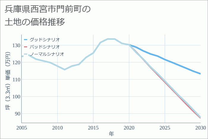 兵庫県西宮市門前町の土地価格推移