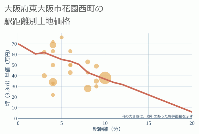 大阪府東大阪市花園西町の徒歩距離別の土地坪単価