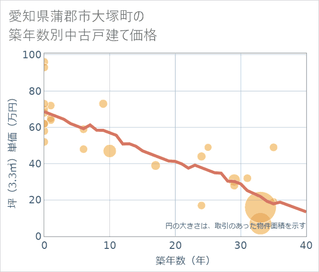 愛知県蒲郡市大塚町の築年数別の中古戸建て坪単価