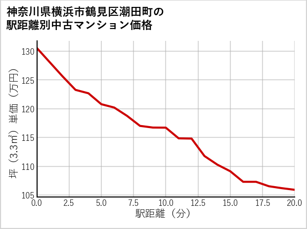 神奈川県横浜市鶴見区潮田町の徒歩距離別の中古マンション坪単価