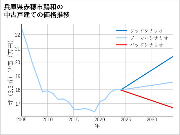 兵庫県赤穂市鷏和の中古戸建て価格推移