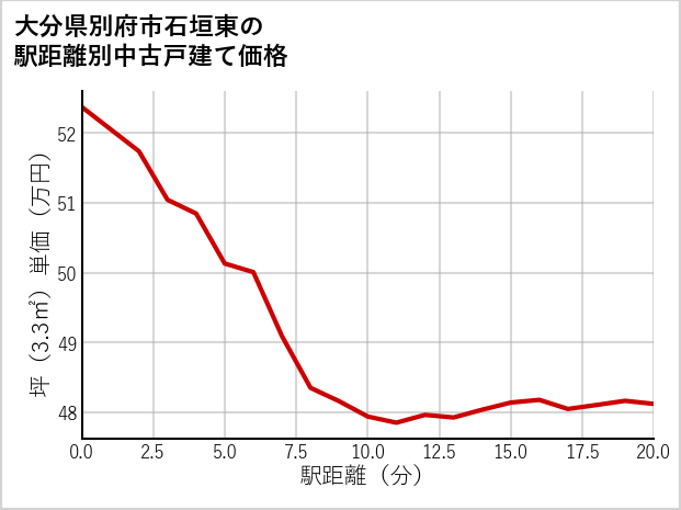 大分県別府市石垣東の徒歩距離別の中古戸建て坪単価