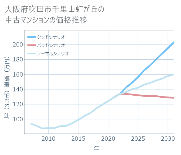 大阪府吹田市千里山虹が丘の中古マンション価格推移