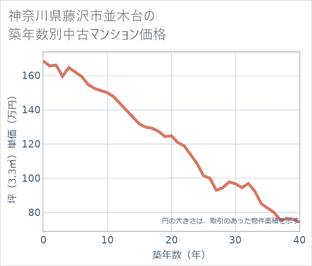 神奈川県藤沢市並木台の築年数別の中古マンション坪単価