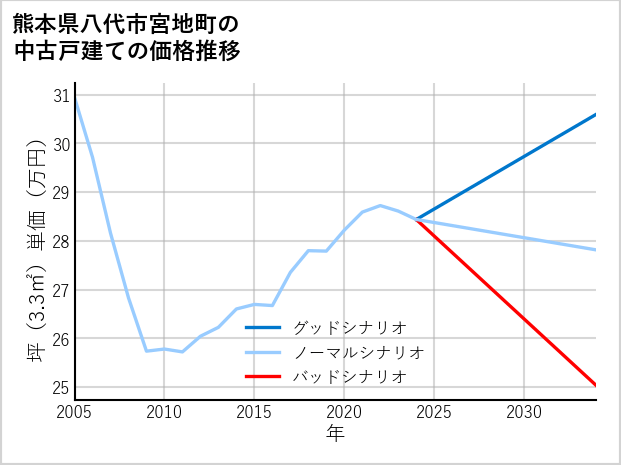 熊本県八代市宮地町の中古戸建て価格推移