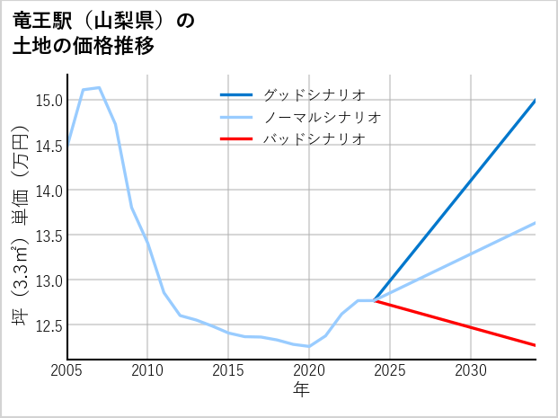 竜王駅（山梨県）の土地価格推移