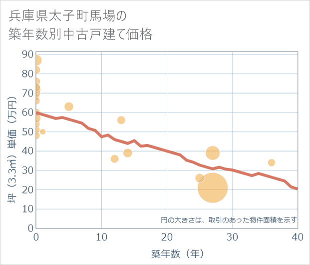 兵庫県太子町馬場の築年数別の中古戸建て坪単価