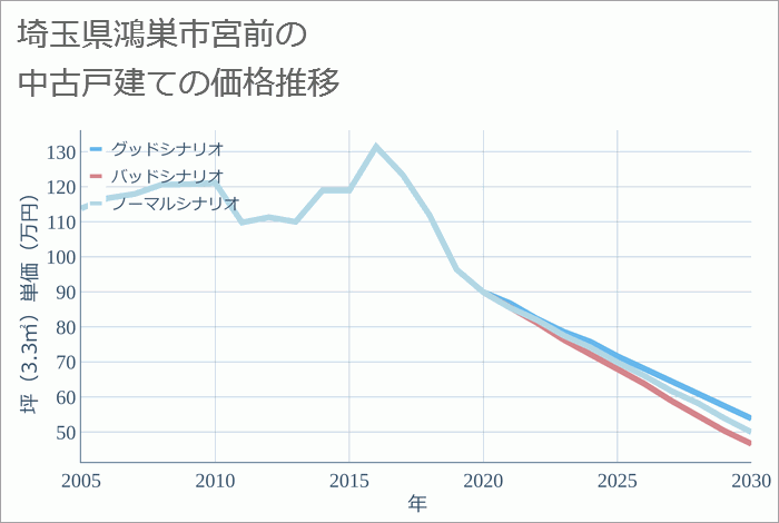 埼玉県鴻巣市宮前の中古戸建て価格推移