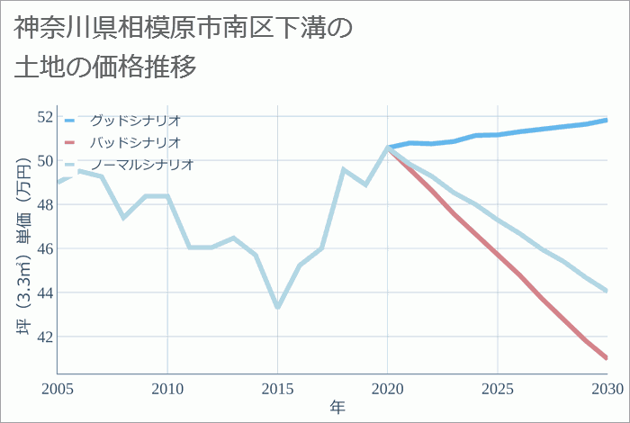 神奈川県相模原市南区下溝の土地価格推移