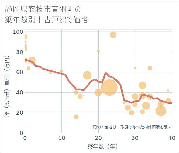静岡県藤枝市音羽町の築年数別の中古戸建て坪単価