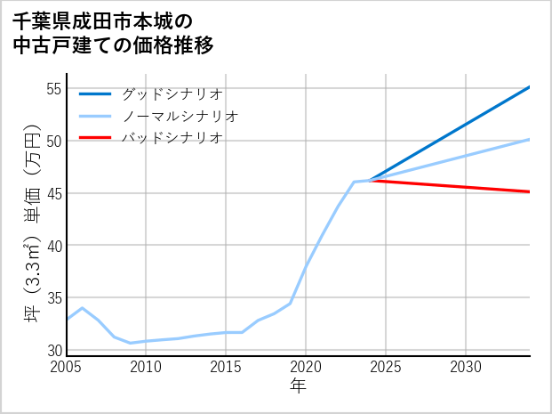 千葉県成田市本城の中古戸建て価格推移