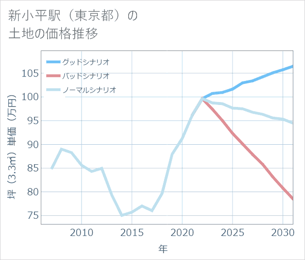 新小平駅(東京都)の土地価格推移